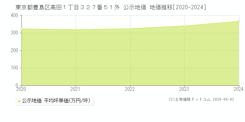 東京都豊島区高田１丁目３２７番５１外 公示地価 地価推移[2020-2024]
