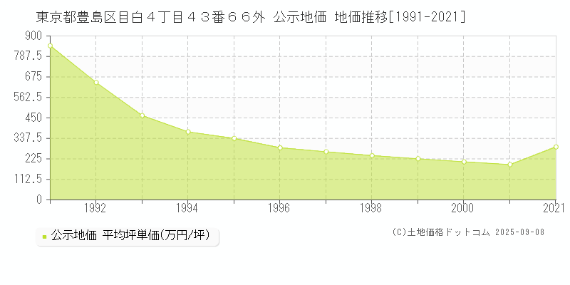 東京都豊島区目白４丁目４３番６６外 公示地価 地価推移[1991-2021]