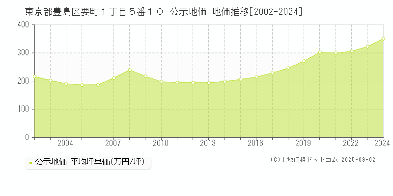 東京都豊島区要町１丁目５番１０ 公示地価 地価推移[2002-2024]