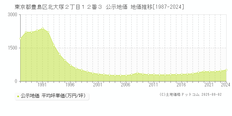 東京都豊島区北大塚２丁目１２番３ 公示地価 地価推移[1987-2024]