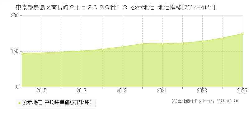 東京都豊島区南長崎２丁目２０８０番１３ 公示地価 地価推移[2014-2025]
