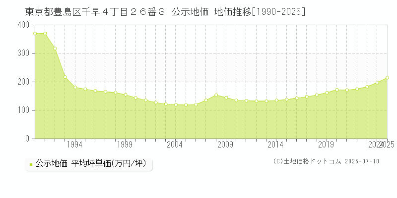 東京都豊島区千早４丁目２６番３ 公示地価 地価推移[1990-2025]