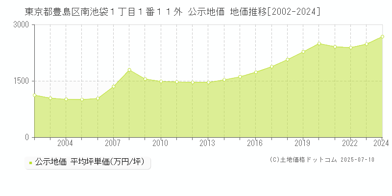 東京都豊島区南池袋１丁目１番１１外 公示地価 地価推移[2002-2024]