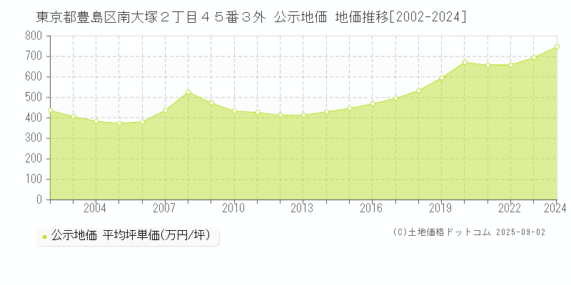 東京都豊島区南大塚２丁目４５番３外 公示地価 地価推移[2002-2024]