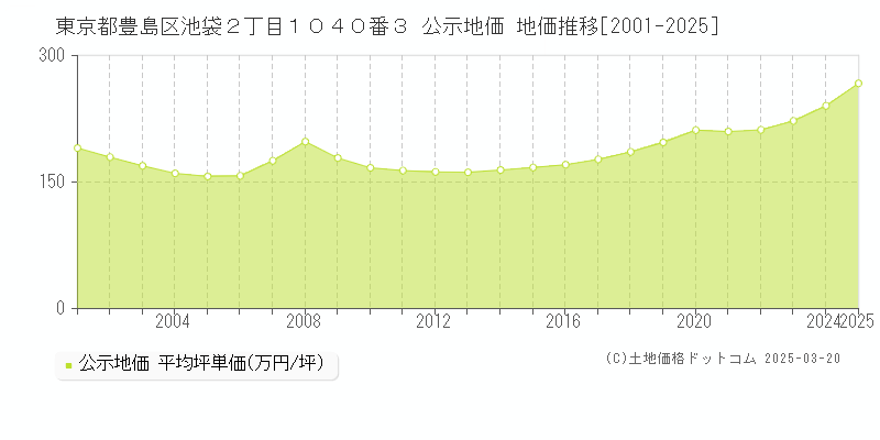 東京都豊島区池袋２丁目１０４０番３ 公示地価 地価推移[2001-2025]