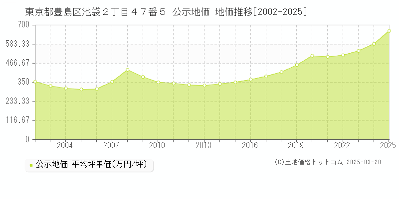 東京都豊島区池袋２丁目４７番５ 公示地価 地価推移[2002-2025]