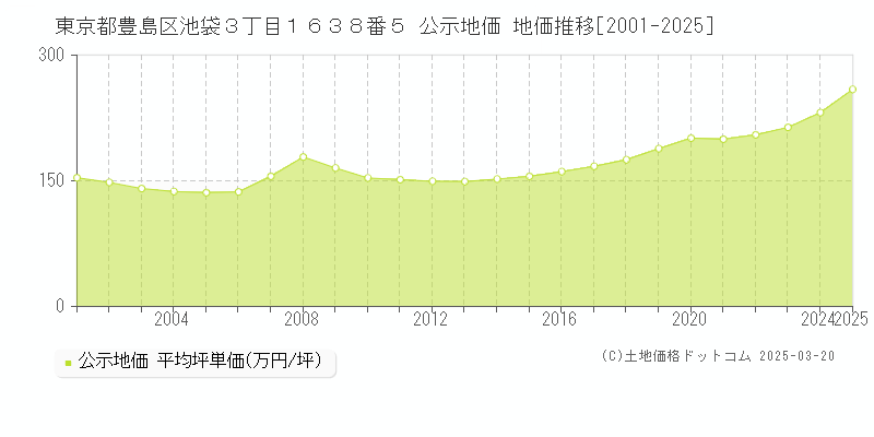 東京都豊島区池袋３丁目１６３８番５ 公示地価 地価推移[2001-2025]