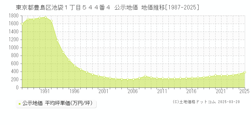 東京都豊島区池袋１丁目５４４番４ 公示地価 地価推移[1987-2025]