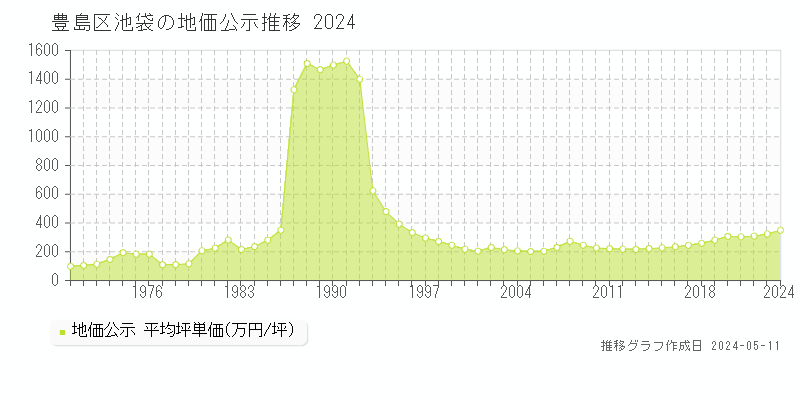 豊島区池袋の地価公示推移グラフ 
