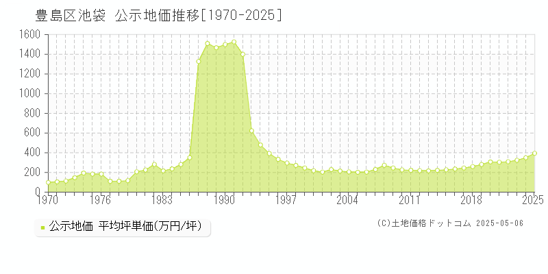 池袋(豊島区)の公示地価推移グラフ(坪単価)[1970-2025年]