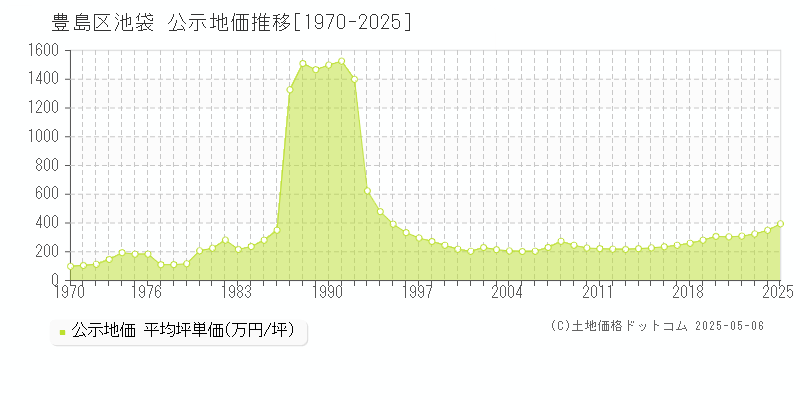 豊島区池袋の地価公示推移グラフ 