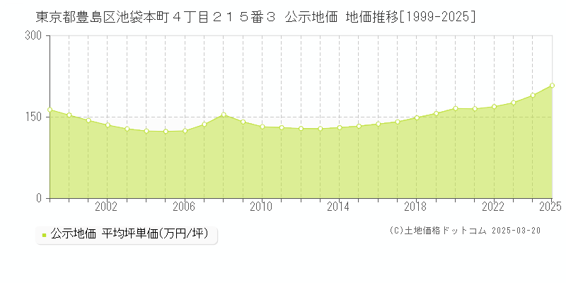 東京都豊島区池袋本町４丁目２１５番３ 公示地価 地価推移[1999-2025]