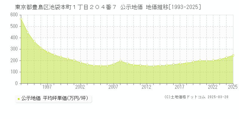 東京都豊島区池袋本町１丁目２０４番７ 公示地価 地価推移[1993-2025]