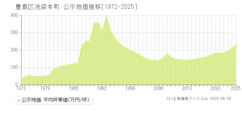 池袋本町(豊島区)の公示地価推移グラフ(坪単価)[1972-2025年]