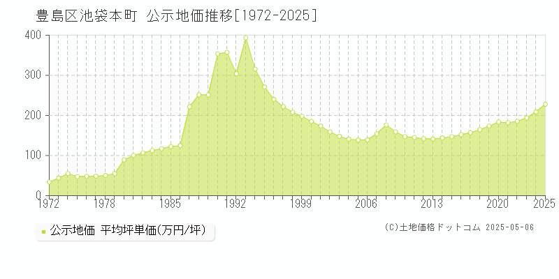 豊島区池袋本町の地価公示推移グラフ 