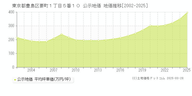 東京都豊島区要町１丁目５番１０ 公示地価 地価推移[2002-2025]