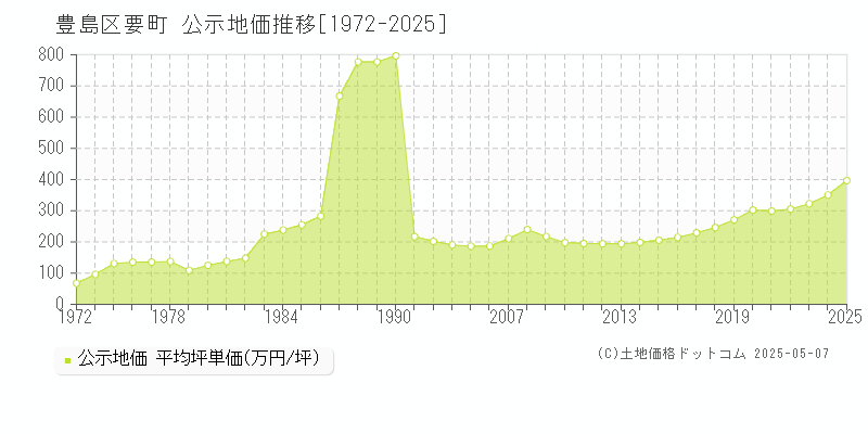 要町(豊島区)の公示地価推移グラフ(坪単価)[1972-2025年]
