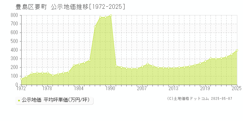 豊島区要町の地価公示推移グラフ 