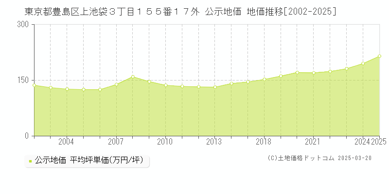 東京都豊島区上池袋３丁目１５５番１７外 公示地価 地価推移[2002-2025]