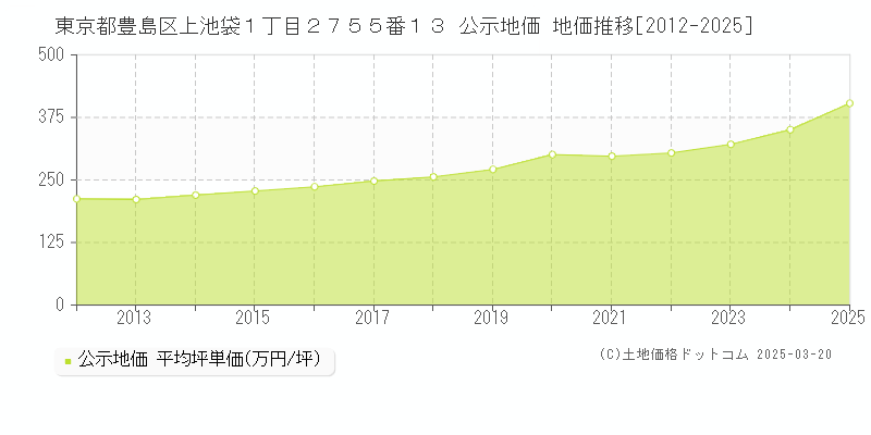 東京都豊島区上池袋１丁目２７５５番１３ 公示地価 地価推移[2012-2025]