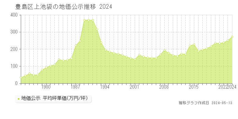 豊島区上池袋の地価公示推移グラフ 