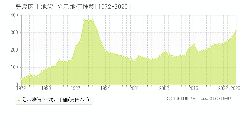 上池袋(豊島区)の公示地価推移グラフ(坪単価)[1972-2025年]