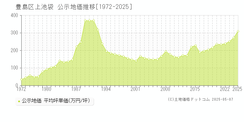 豊島区上池袋の地価公示推移グラフ 