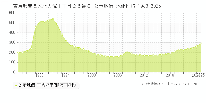 東京都豊島区北大塚１丁目２６番３ 公示地価 地価推移[1983-2025]