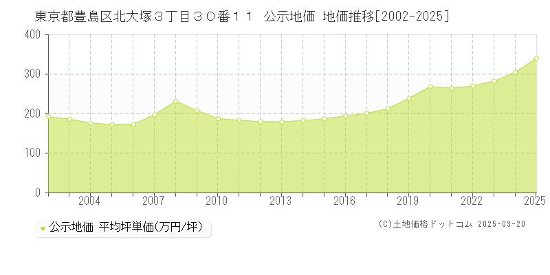 東京都豊島区北大塚３丁目３０番１１ 公示地価 地価推移[2002-2025]