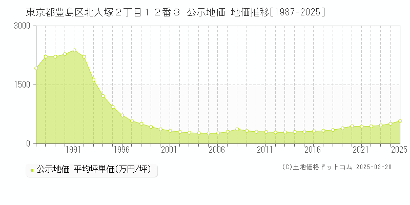 東京都豊島区北大塚２丁目１２番３ 公示地価 地価推移[1987-2025]
