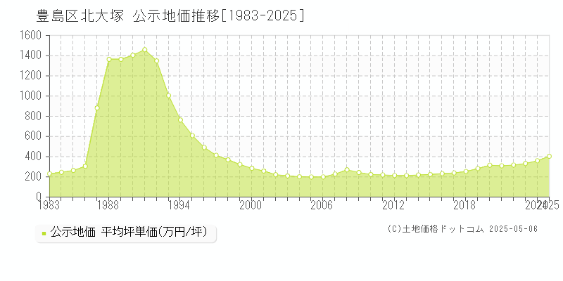 北大塚(豊島区)の公示地価推移グラフ(坪単価)[1983-2025年]