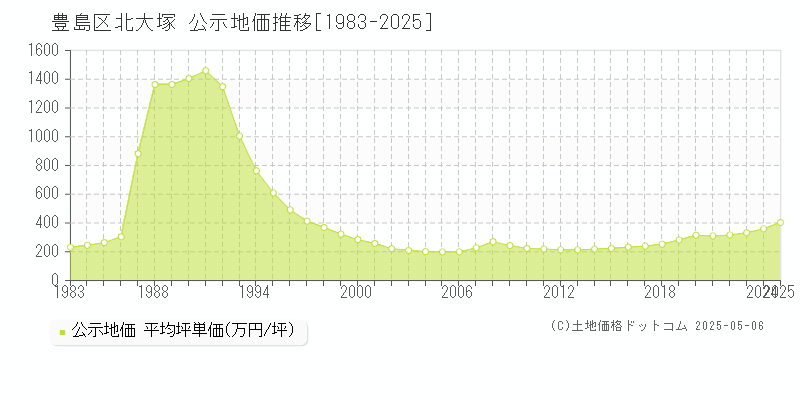 豊島区北大塚の地価公示推移グラフ 