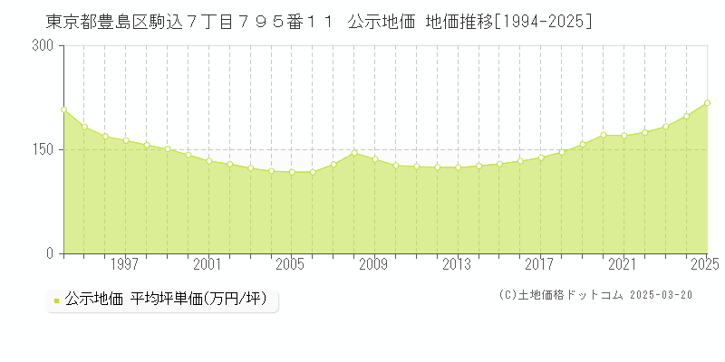 東京都豊島区駒込７丁目７９５番１１ 公示地価 地価推移[1994-2025]