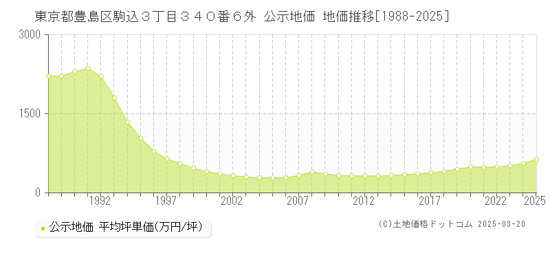 東京都豊島区駒込３丁目３４０番６外 公示地価 地価推移[1988-2025]