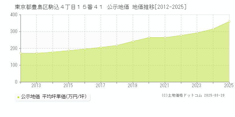 東京都豊島区駒込４丁目１５番４１ 公示地価 地価推移[2012-2025]