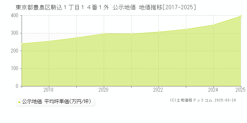 東京都豊島区駒込１丁目１４番１外 公示地価 地価推移[2017-2025]