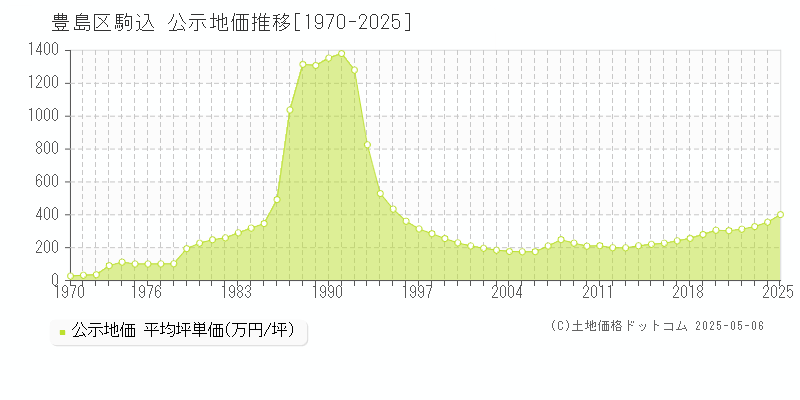 駒込(豊島区)の公示地価推移グラフ(坪単価)[1970-2025年]