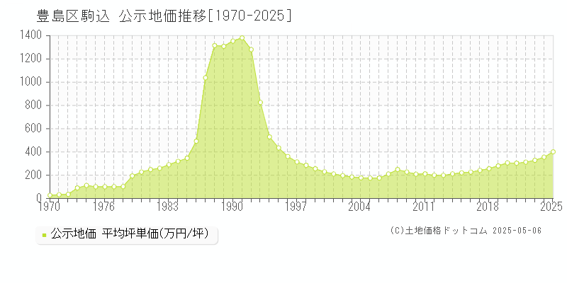 豊島区駒込の地価公示推移グラフ 