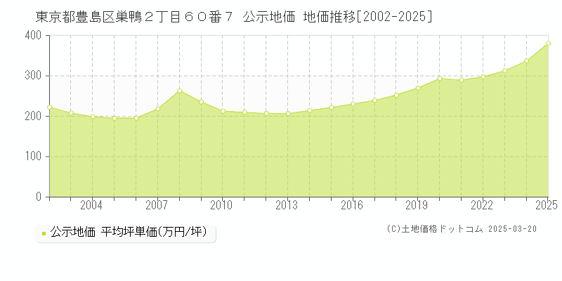 東京都豊島区巣鴨２丁目６０番７ 公示地価 地価推移[2002-2025]