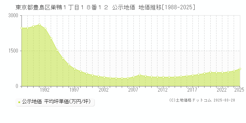 東京都豊島区巣鴨１丁目１８番１２ 公示地価 地価推移[1988-2025]