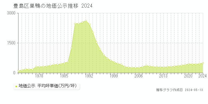 豊島区巣鴨の地価公示推移グラフ 
