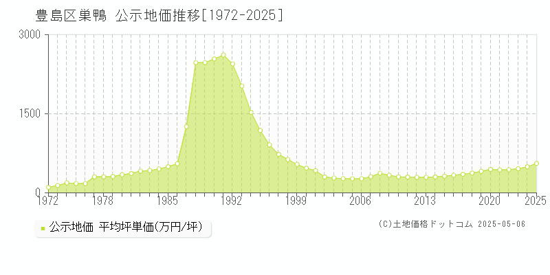 巣鴨(豊島区)の公示地価推移グラフ(坪単価)[1972-2025年]
