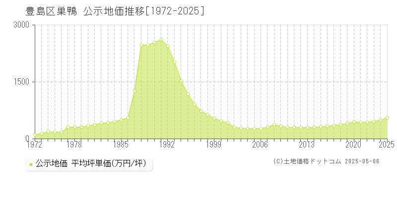 豊島区巣鴨の地価公示推移グラフ 