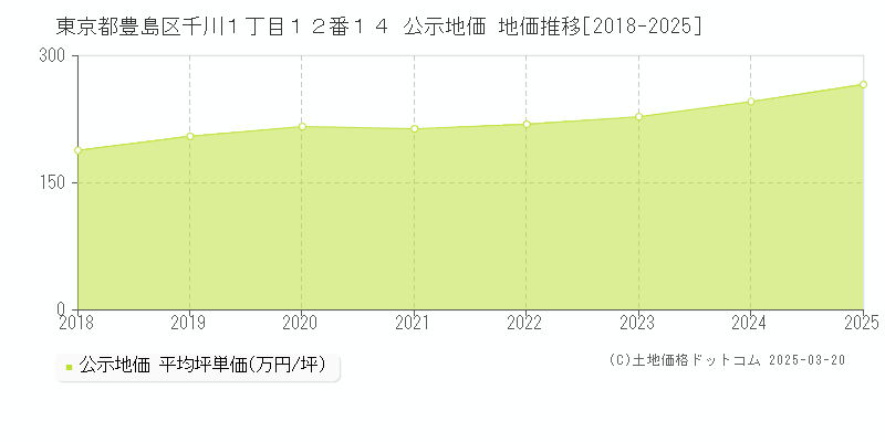東京都豊島区千川１丁目１２番１４ 公示地価 地価推移[2018-2025]