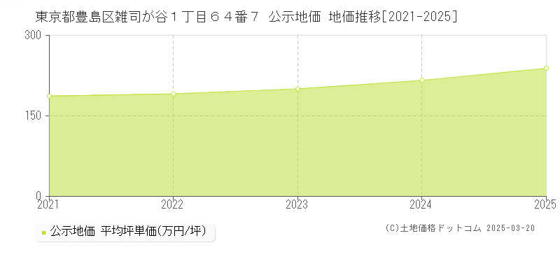 東京都豊島区雑司が谷１丁目６４番７ 公示地価 地価推移[2021-2025]