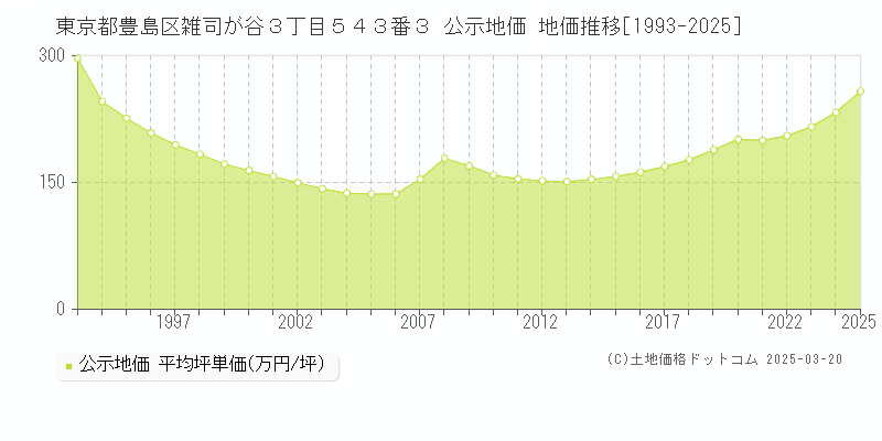 東京都豊島区雑司が谷３丁目５４３番３ 公示地価 地価推移[1993-2025]