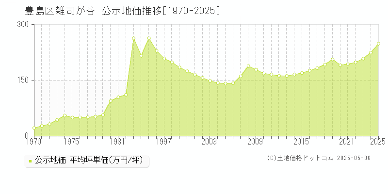 雑司が谷(豊島区)の公示地価推移グラフ(坪単価)[1970-2025年]