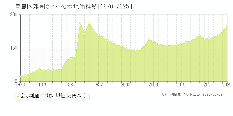 豊島区雑司が谷の地価公示推移グラフ 