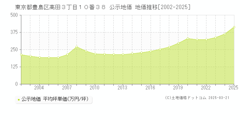 東京都豊島区高田３丁目１０番３８ 公示地価 地価推移[2002-2025]