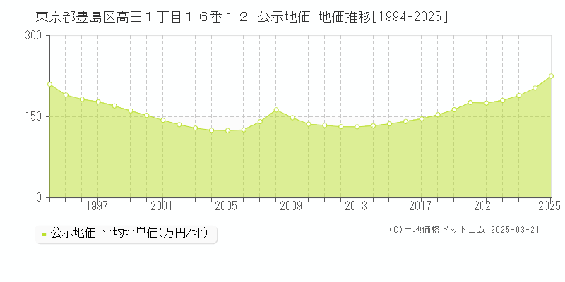 東京都豊島区高田１丁目１６番１２ 公示地価 地価推移[1994-2025]
